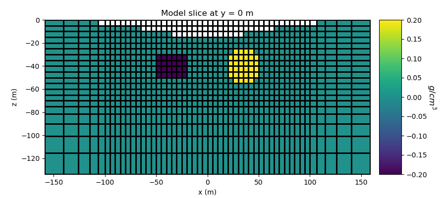 Model slice at y = 0 m