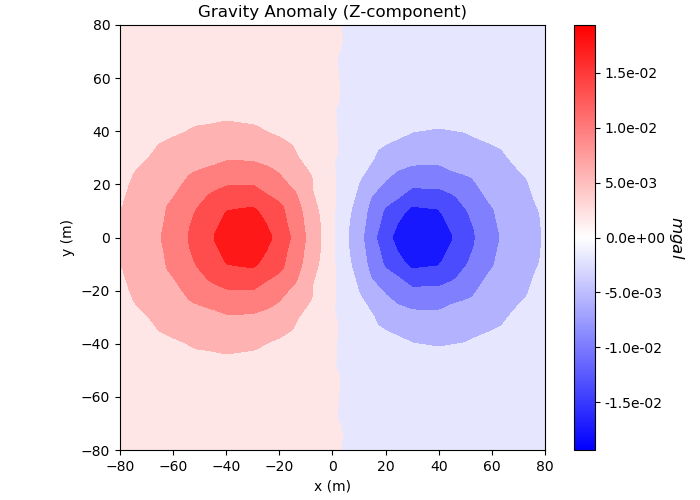 Gravity Anomaly (Z-component)