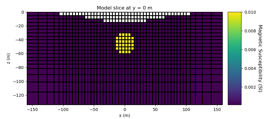 Model slice at y = 0 m