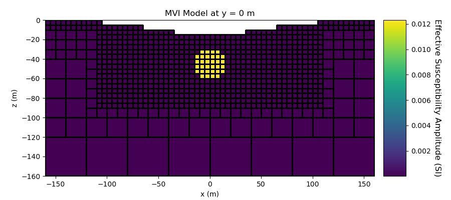 MVI Model at y = 0 m