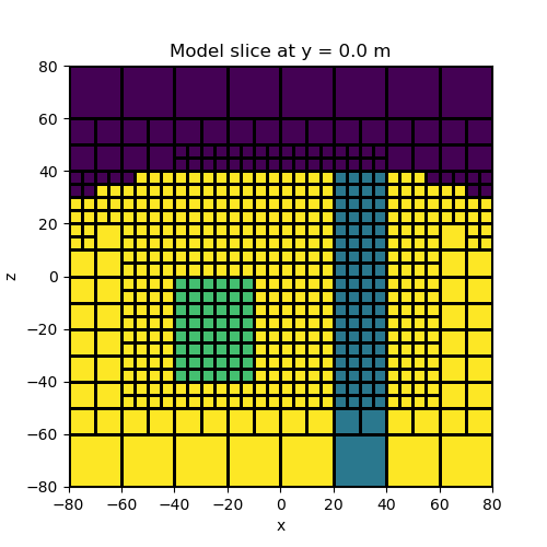 Model slice at y = 0.0 m