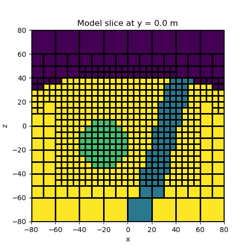 Model slice at y = 0.0 m