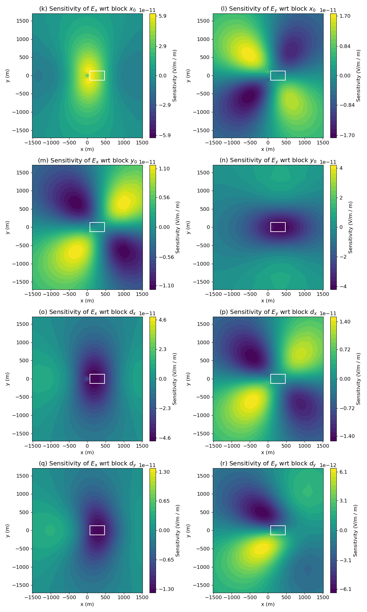 (k) Sensitivity of $E_x$ wrt block $x_0$, (l) Sensitivity of $E_y$ wrt block $x_0$, (m) Sensitivity of $E_x$ wrt block $y_0$, (n) Sensitivity of $E_y$ wrt block $y_0$, (o) Sensitivity of $E_x$ wrt block $d_x$, (p) Sensitivity of $E_y$ wrt block $d_x$, (q) Sensitivity of $E_x$ wrt block $d_y$, (r) Sensitivity of $E_y$ wrt block $d_y$