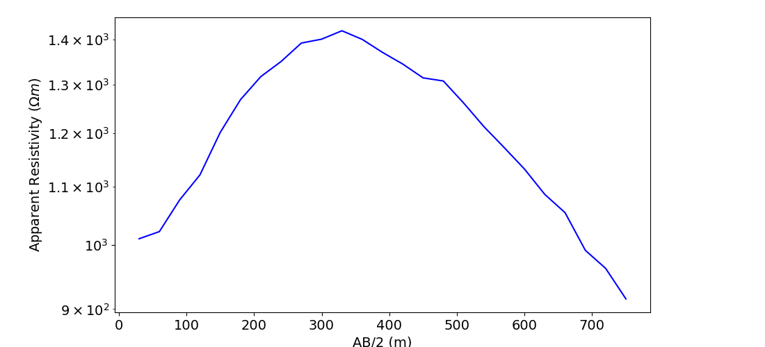 plot inv 1 dcr sounding