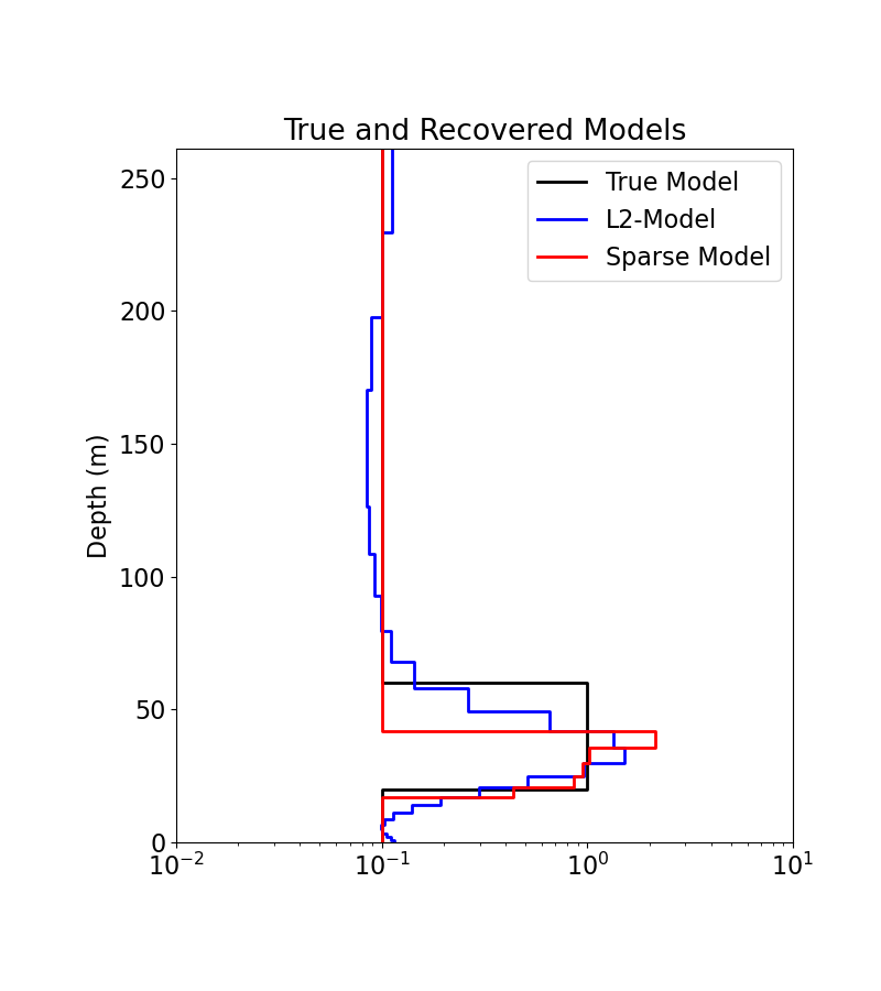 True and Recovered Models