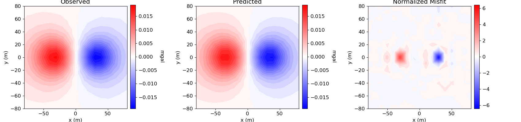 Observed, Predicted, Normalized Misfit