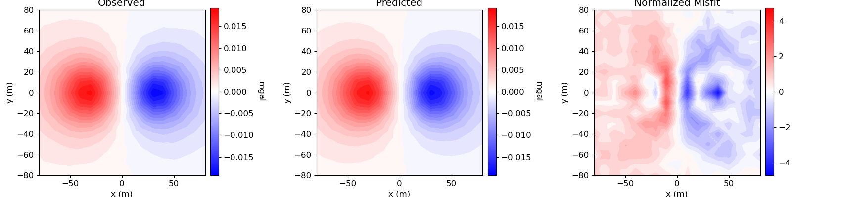 Observed, Predicted, Normalized Misfit