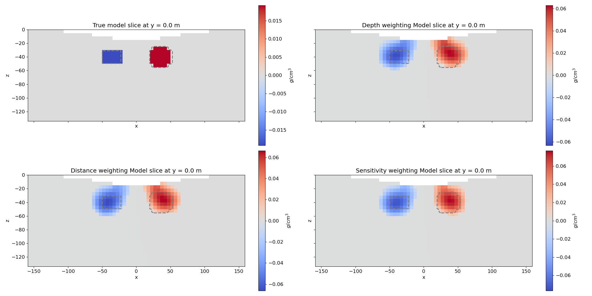 True model slice at y = 0.0 m, Depth weighting Model slice at y = 0.0 m, Distance weighting Model slice at y = 0.0 m, Sensitivity weighting Model slice at y = 0.0 m