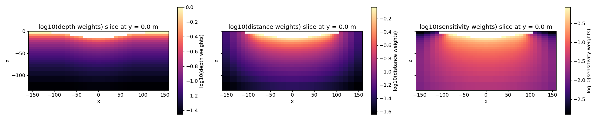 log10(depth weights) slice at y = 0.0 m, log10(distance weights) slice at y = 0.0 m, log10(sensitivity weights) slice at y = 0.0 m