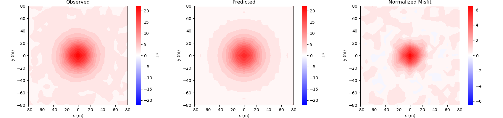 Observed, Predicted, Normalized Misfit