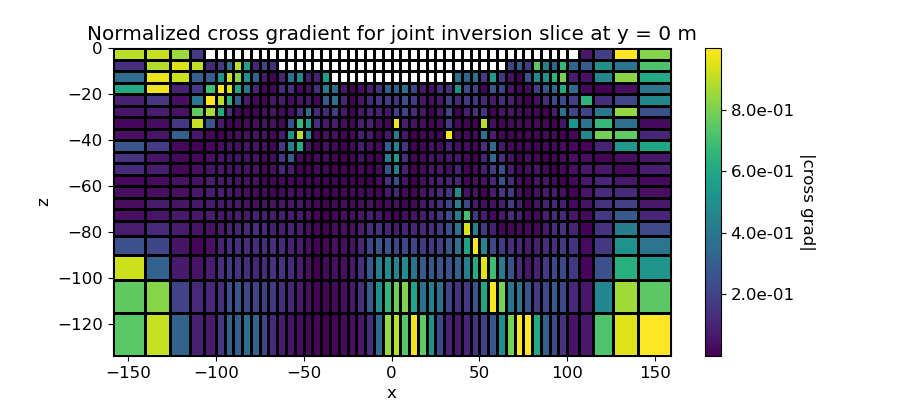 Normalized cross gradient for joint inversion slice at y = 0 m