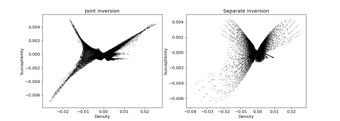 Joint inversion, Separate inversion
