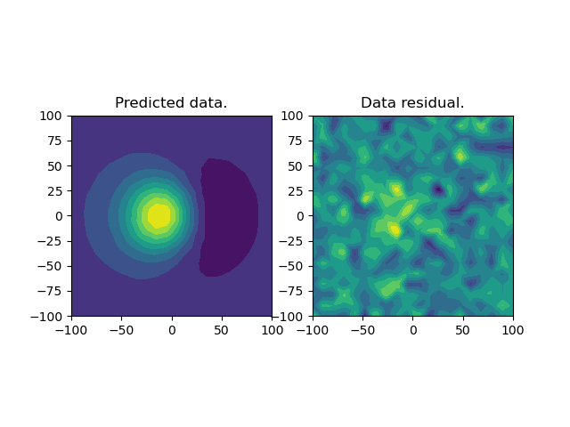 Predicted data., Data residual.