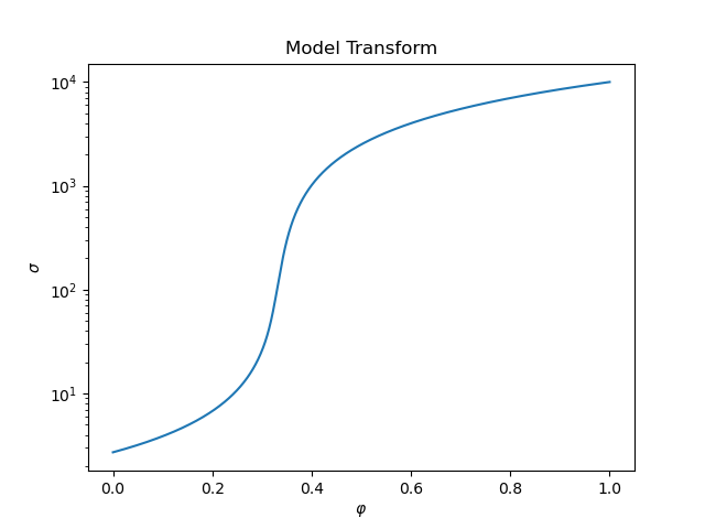 Model Transform