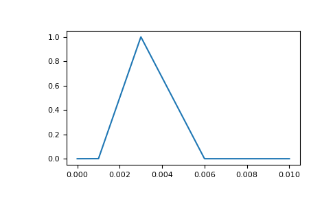 ../../../_images/simpeg-electromagnetics-time_domain-sources-TriangularWaveform-1.png