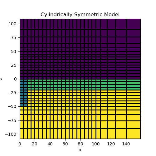 Cylindrically Symmetric Model