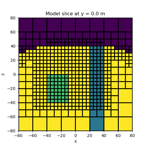 Model slice at y = 0.0 m