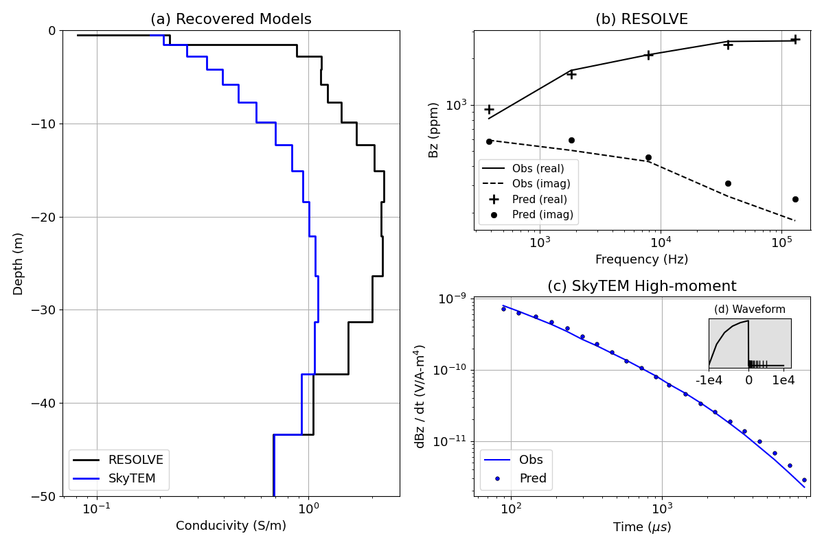 (a) Recovered Models, (b) RESOLVE, (c) SkyTEM High-moment, (d) Waveform