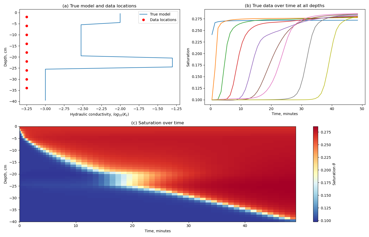 (a) True model and data locations, (b) True data over time at all depths, (c) Saturation over time