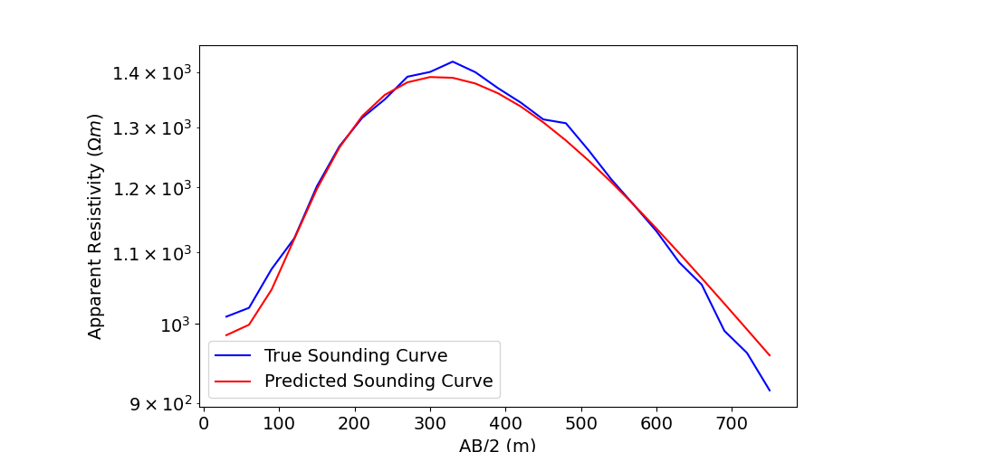 plot inv 1 dcr sounding