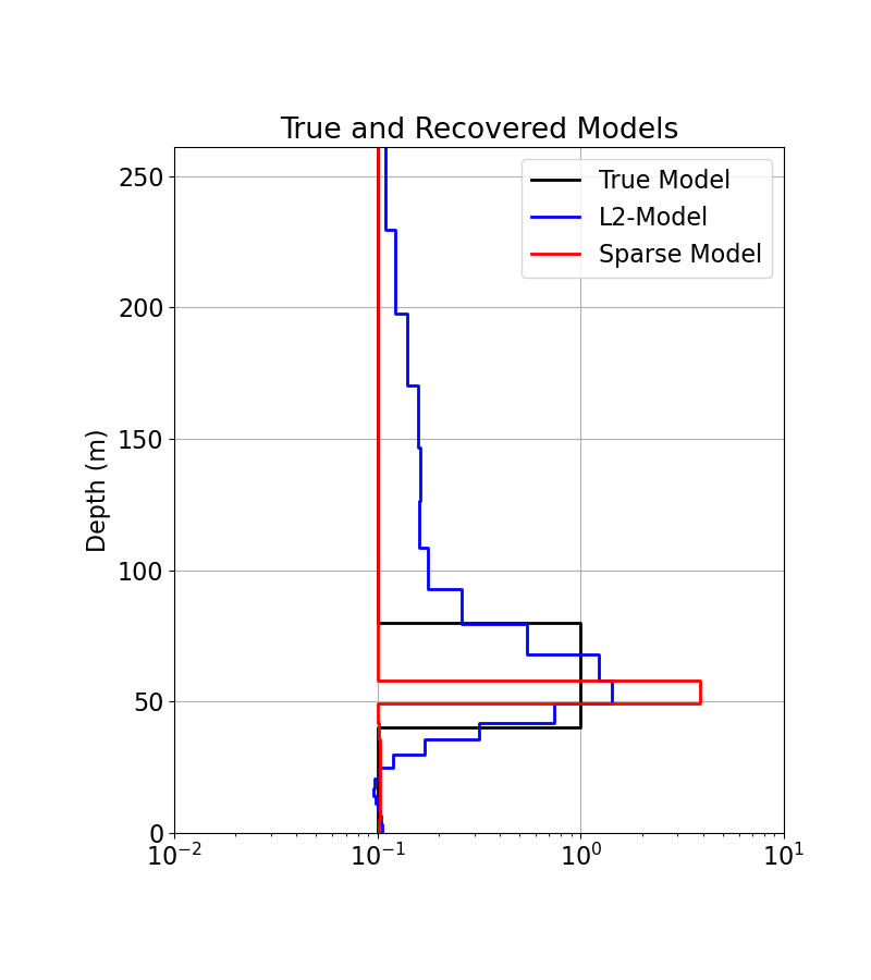 True and Recovered Models