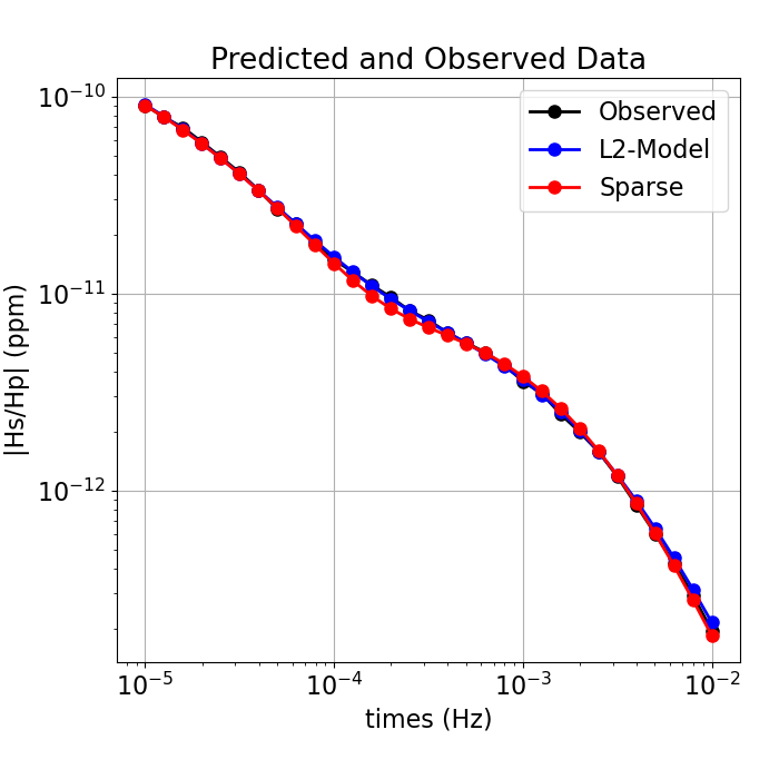 Predicted and Observed Data