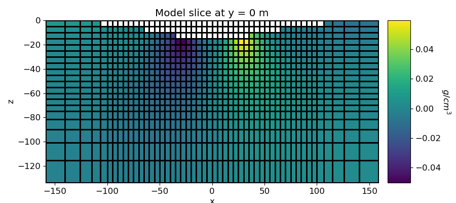 Model slice at y = 0 m