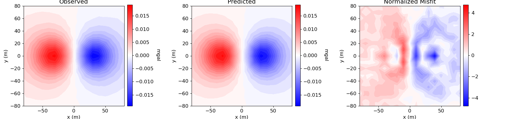 Observed, Predicted, Normalized Misfit