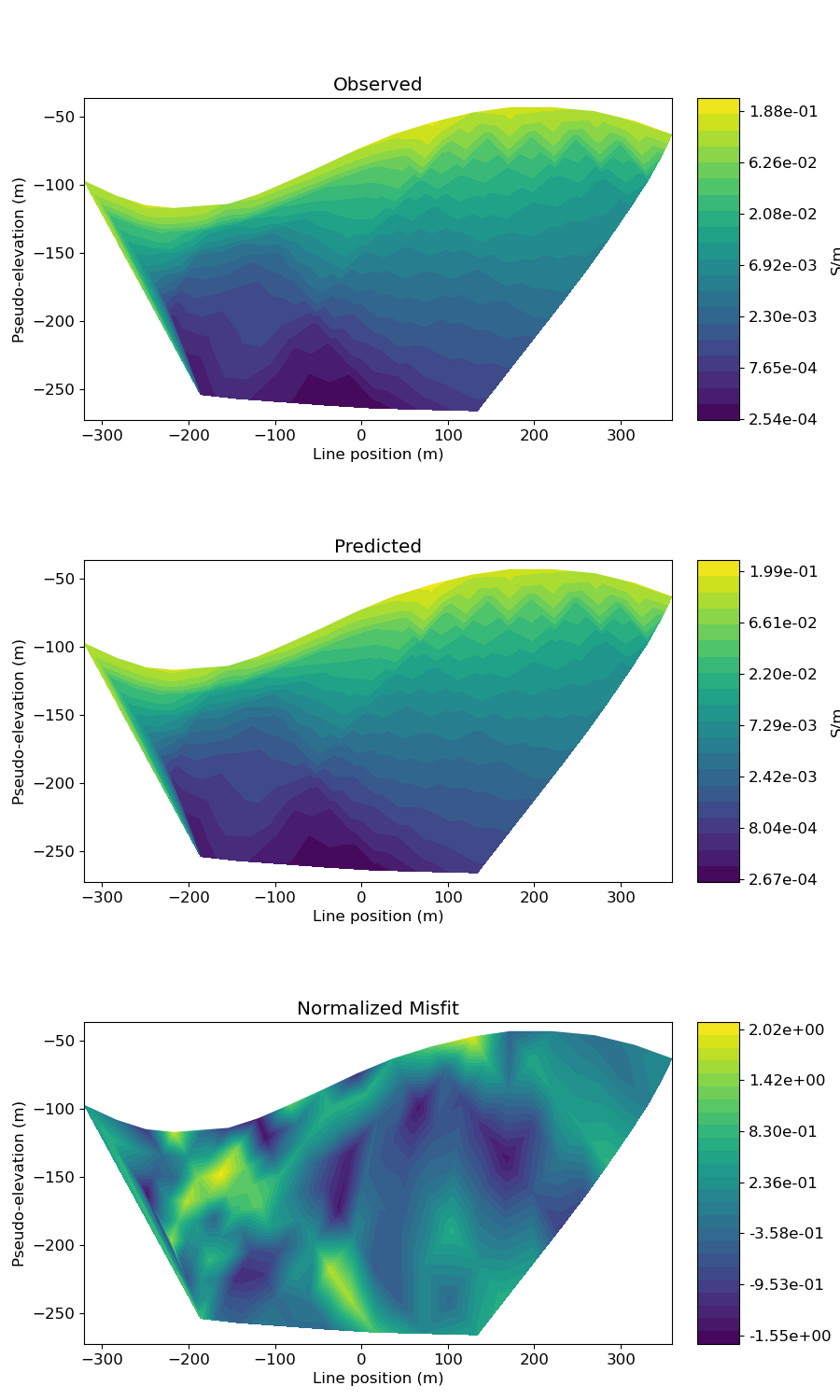 Observed, Predicted, Normalized Misfit