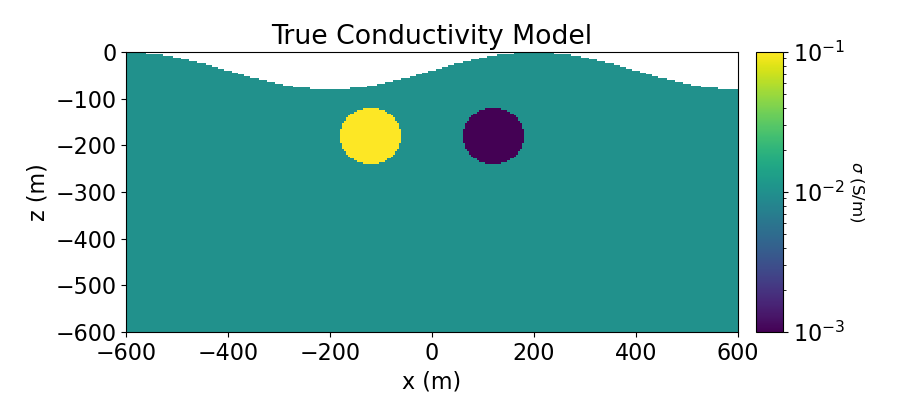 True Conductivity Model