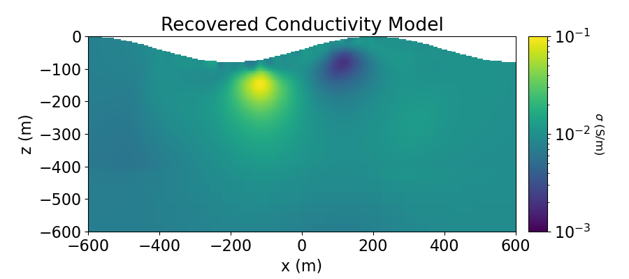 Recovered Conductivity Model