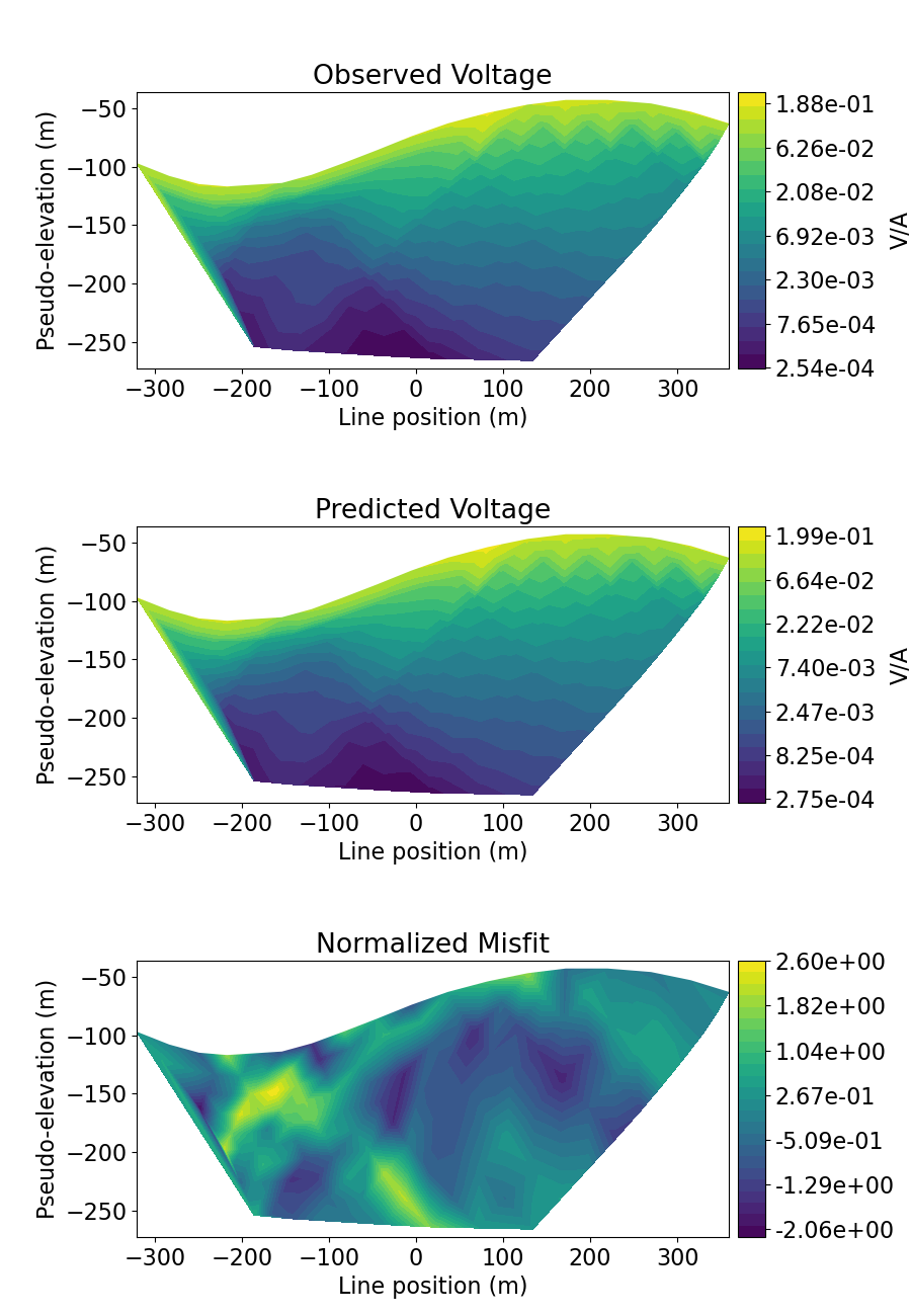 Observed Voltage, Predicted Voltage, Normalized Misfit