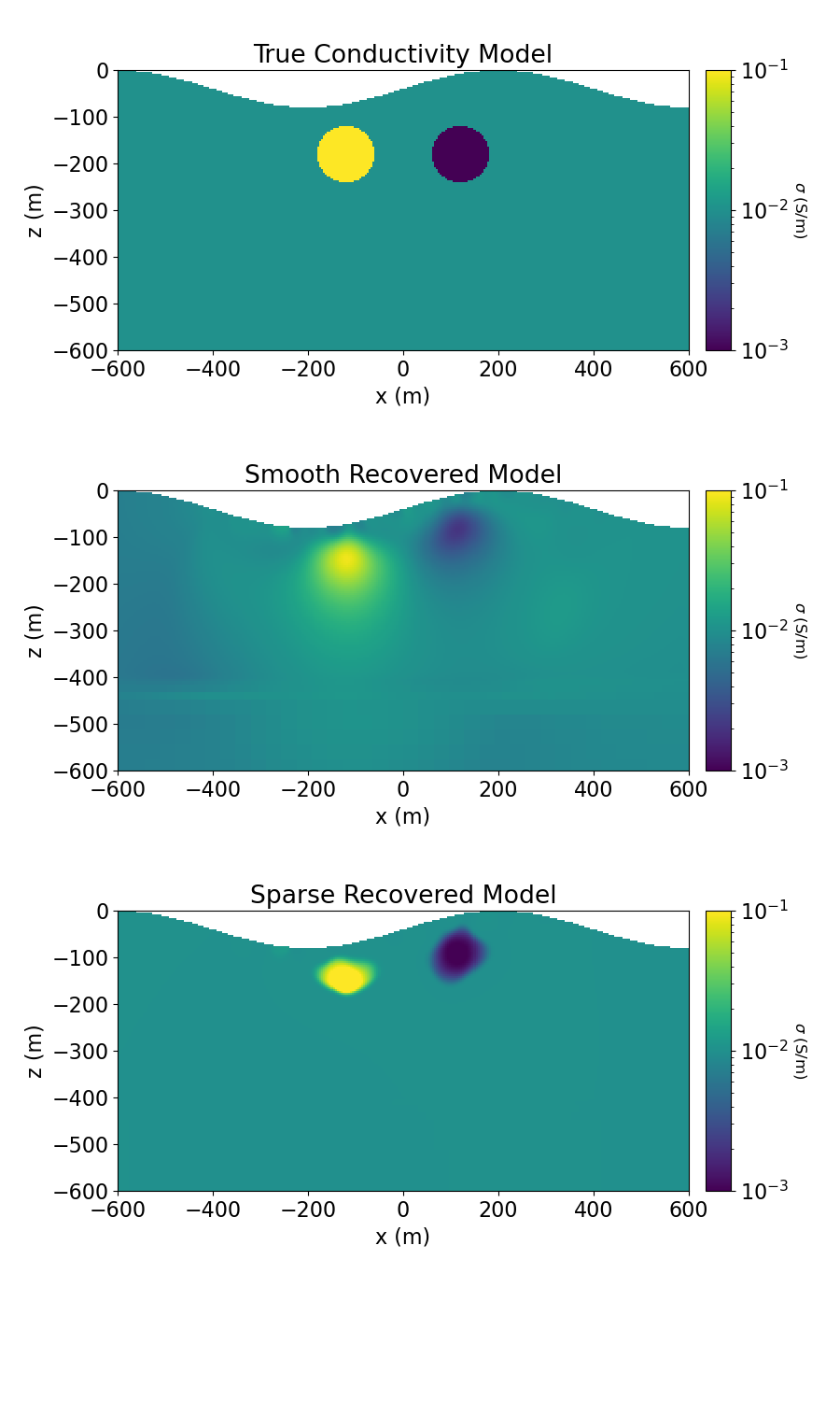 True Conductivity Model, Smooth Recovered Model, Sparse Recovered Model