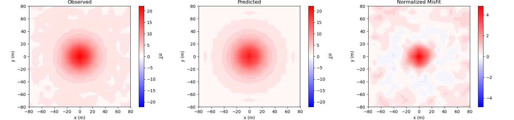 Observed, Predicted, Normalized Misfit