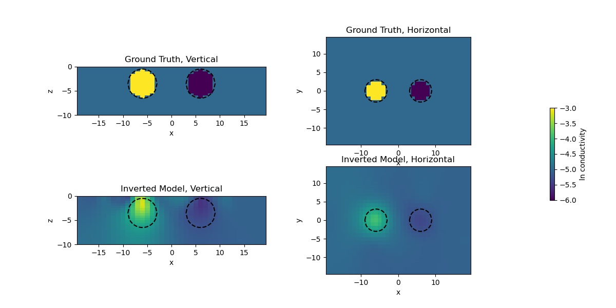 Ground Truth, Vertical, Ground Truth, Horizontal, Inverted Model, Vertical, Inverted Model, Horizontal