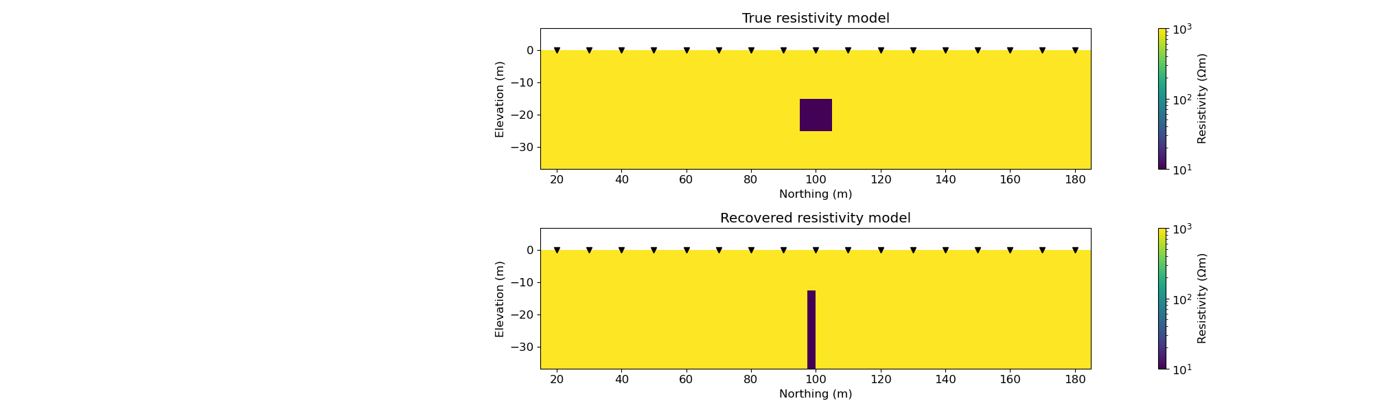 True resistivity model, Recovered resistivity model