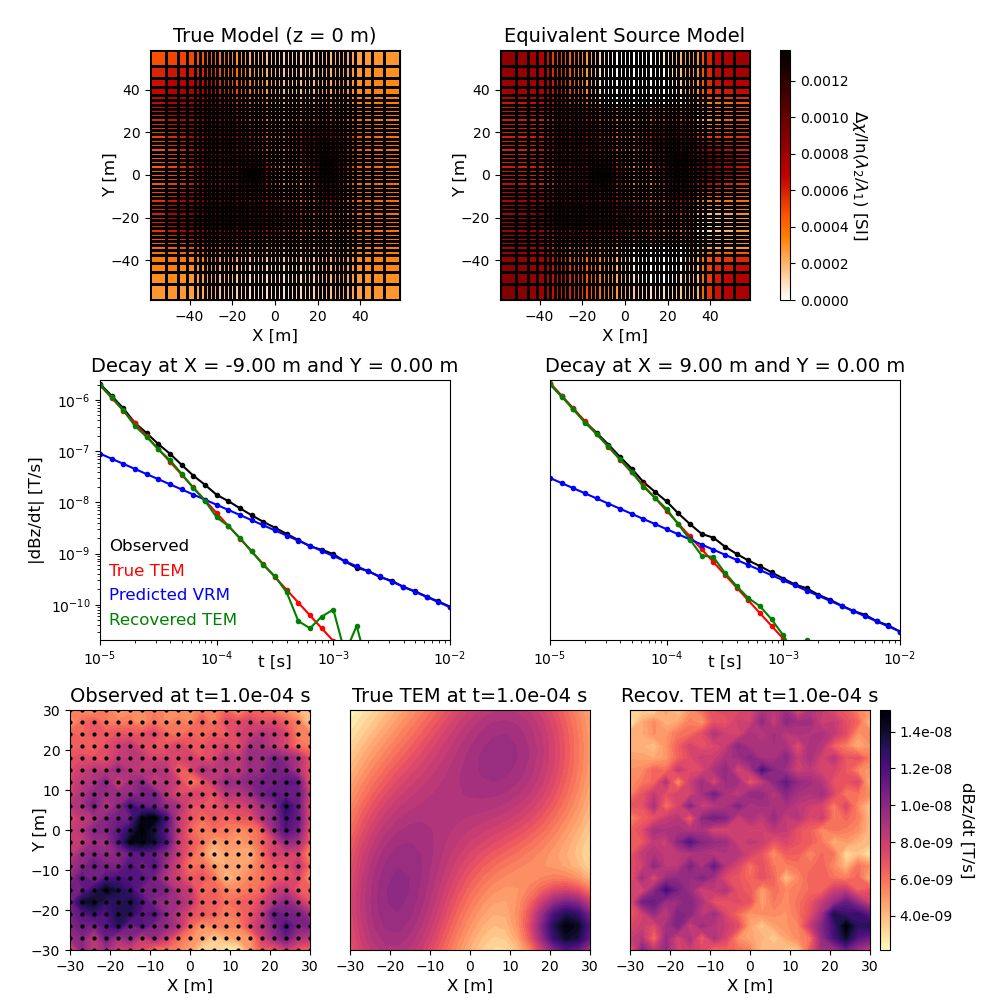 True Model (z = 0 m), Equivalent Source Model, Decay at X = -9.00 m and Y = 0.00 m, Decay at X = 9.00 m and Y = 0.00 m, Observed at t=1.0e-04 s, True TEM at t=1.0e-04 s, Recov. TEM at t=1.0e-04 s