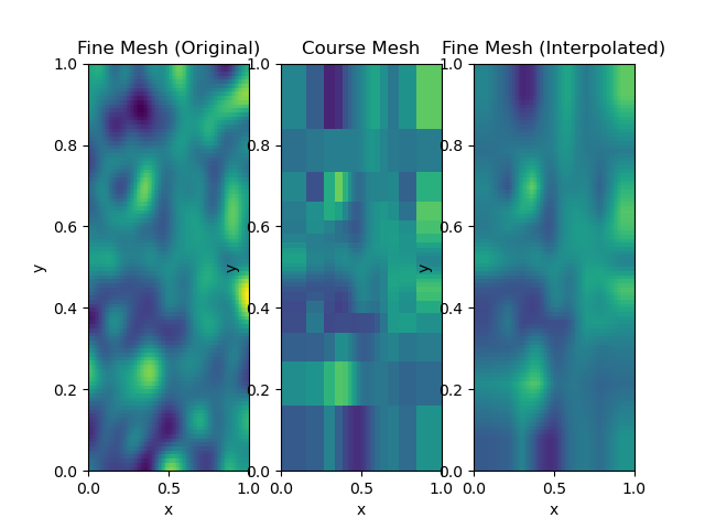 Fine Mesh (Original), Course Mesh, Fine Mesh (Interpolated)