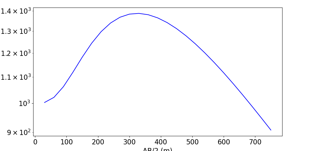 plot fwd 1 dcr sounding