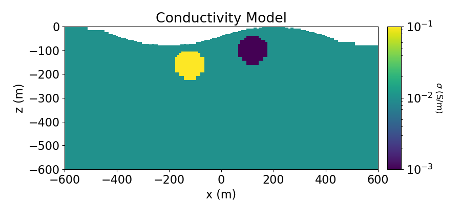 Conductivity Model