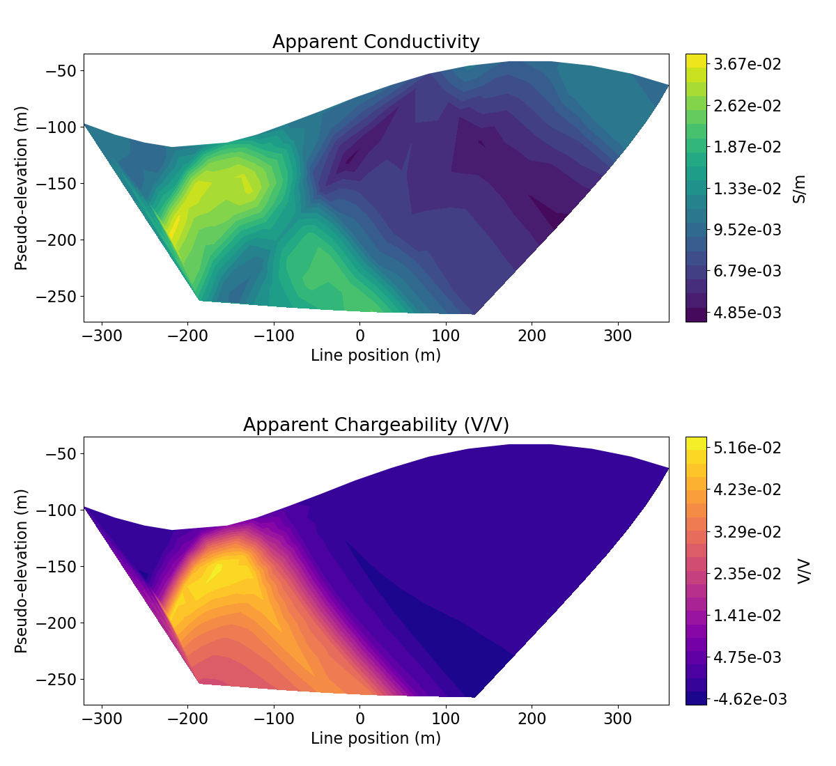 Apparent Conductivity, Apparent Chargeability (V/V)