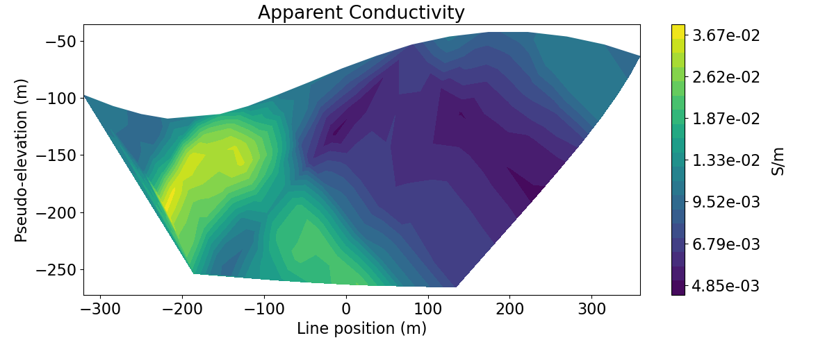 Apparent Conductivity