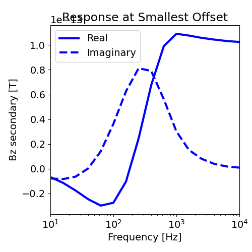 Response at Smallest Offset