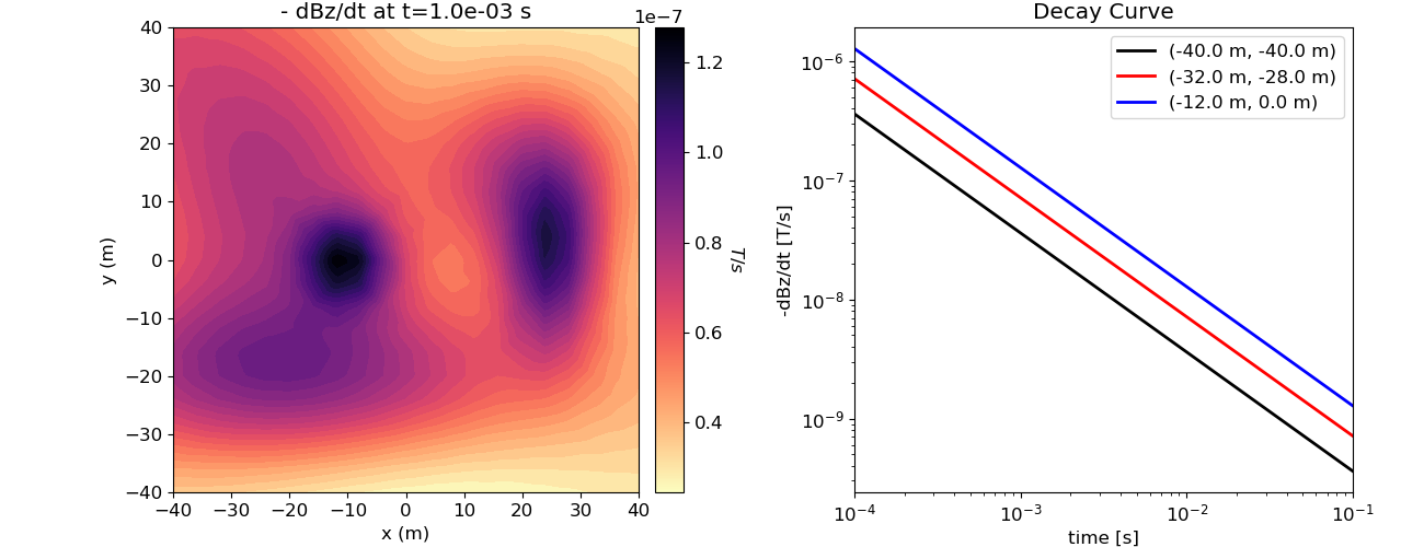 - dBz/dt at t=1.0e-03 s, Decay Curve