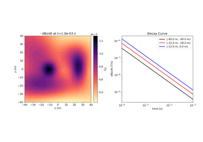 Forward Simulation of VRM Response on a Tree Mesh