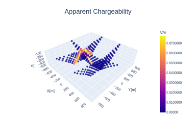 DC/IP Forward Simulation in 3D