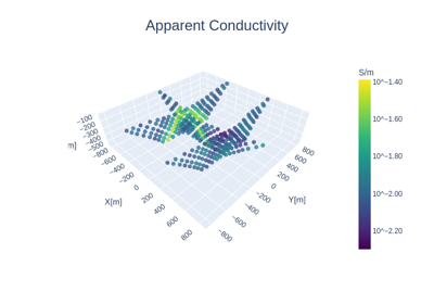 DC Resistivity Forward Simulation in 3D