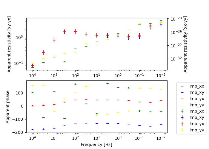 plot fwd nsem MTTipper3D