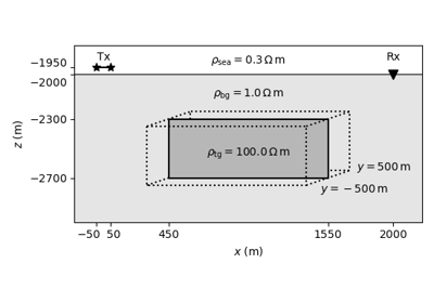 Time-domain CSEM for a resistive cube in a deep marine setting