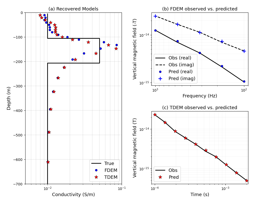 (a) Recovered Models, (b) FDEM observed vs. predicted, (c) TDEM observed vs. predicted